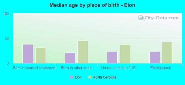 Median age by place of birth - Elon