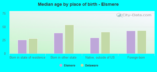 Median age by place of birth - Elsmere