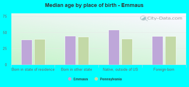 Median age by place of birth - Emmaus