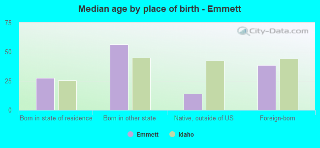 Median age by place of birth - Emmett