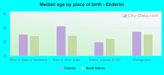 Median age by place of birth - Enderlin