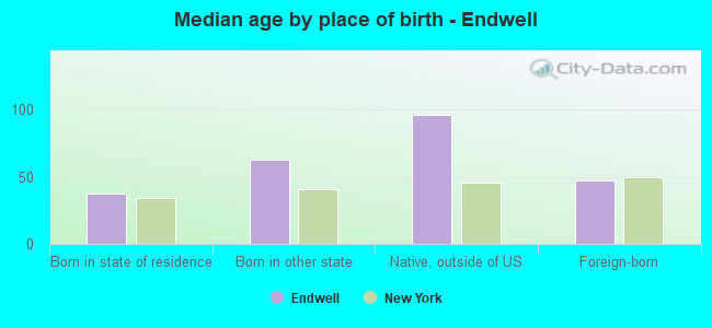 Median age by place of birth - Endwell
