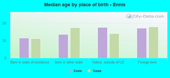 Median age by place of birth - Ennis