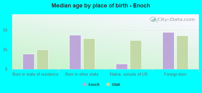 Median age by place of birth - Enoch
