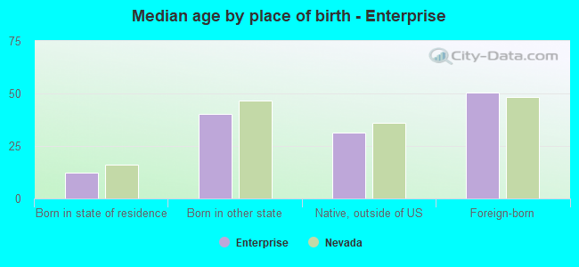 Median age by place of birth - Enterprise