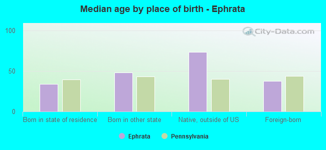 Median age by place of birth - Ephrata