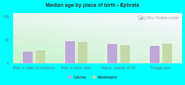 Median age by place of birth - Ephrata