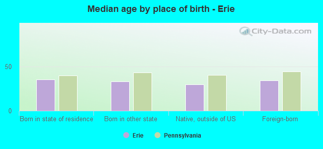 Median age by place of birth - Erie