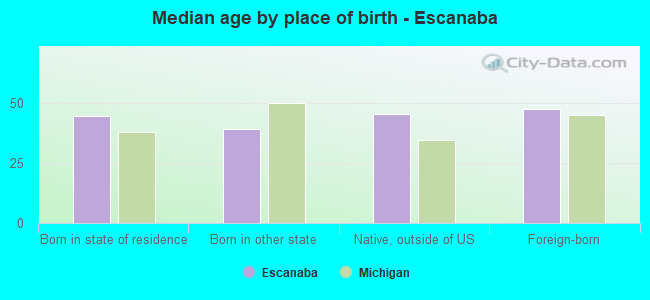 Median age by place of birth - Escanaba