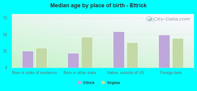 Median age by place of birth - Ettrick