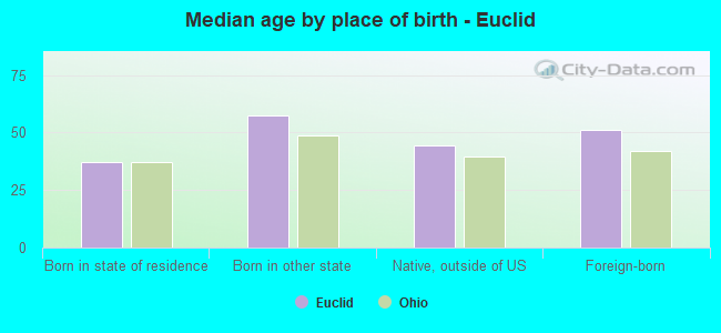 Median age by place of birth - Euclid