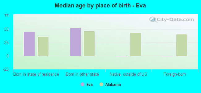 Median age by place of birth - Eva