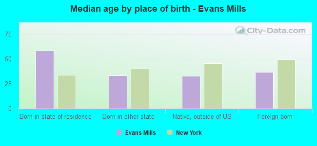 Median age by place of birth - Evans Mills