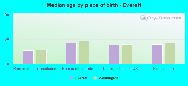 Median age by place of birth - Everett