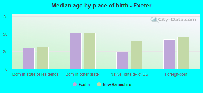 Median age by place of birth - Exeter