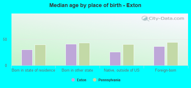 Median age by place of birth - Exton