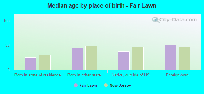 Median age by place of birth - Fair Lawn