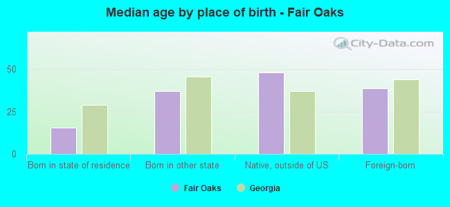 Median age by place of birth - Fair Oaks