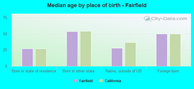 Median age by place of birth - Fairfield