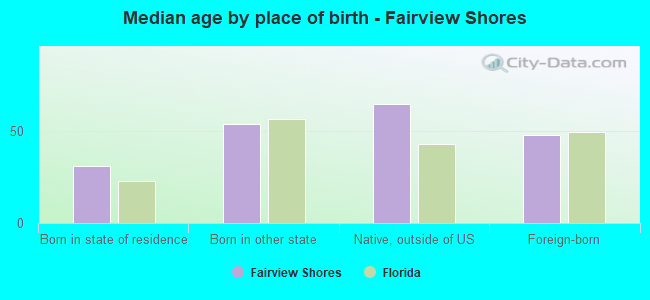 Median age by place of birth - Fairview Shores