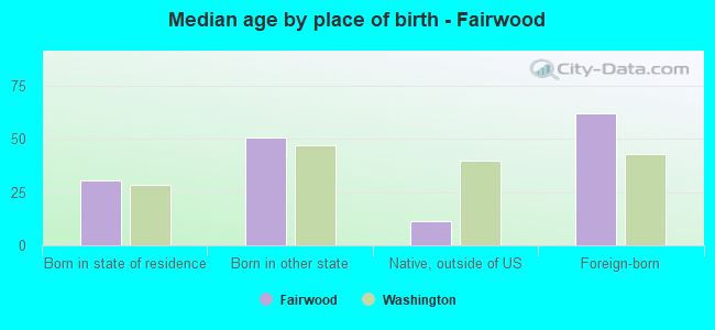Median age by place of birth - Fairwood