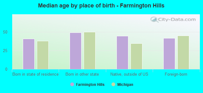 Median age by place of birth - Farmington Hills