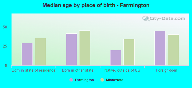 Median age by place of birth - Farmington