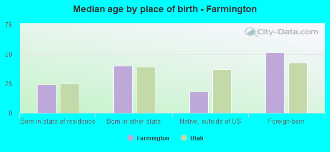 Median age by place of birth - Farmington