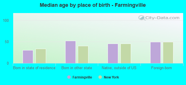 Median age by place of birth - Farmingville