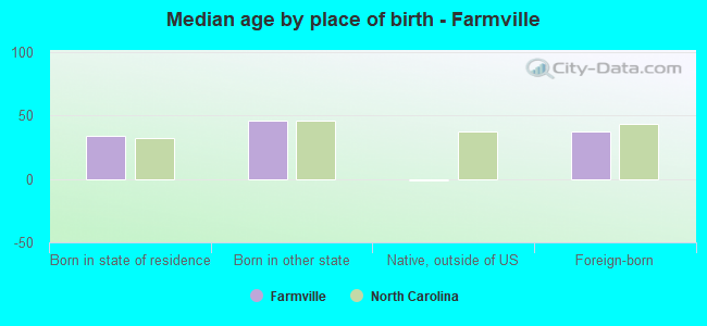 Median age by place of birth - Farmville