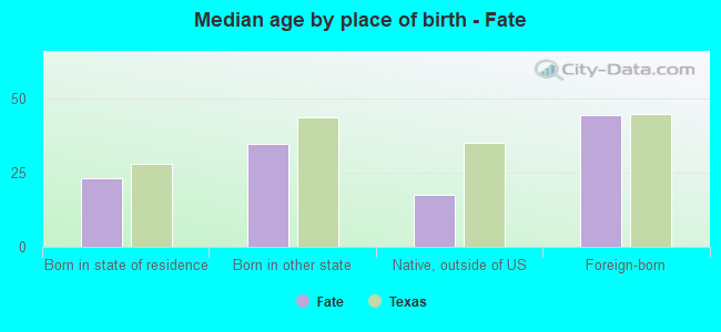 Median age by place of birth - Fate