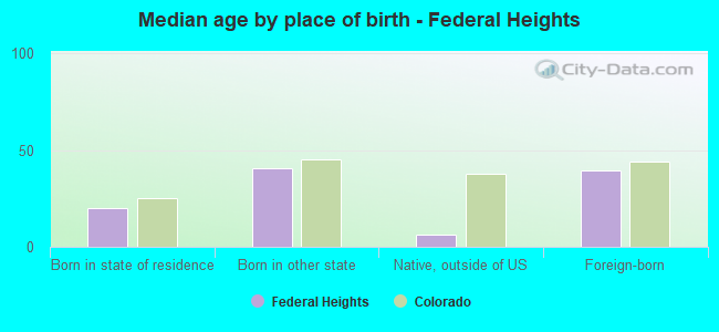 Median age by place of birth - Federal Heights