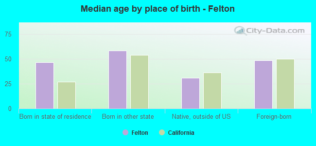 Median age by place of birth - Felton