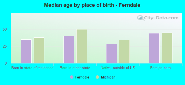 Median age by place of birth - Ferndale