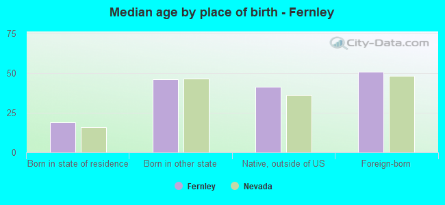 Median age by place of birth - Fernley