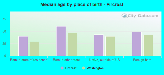 Median age by place of birth - Fircrest