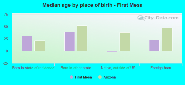 Median age by place of birth - First Mesa