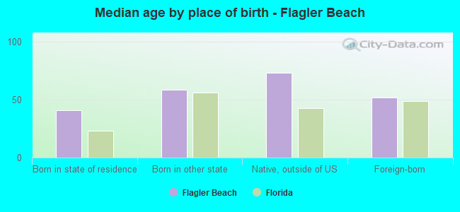 Median age by place of birth - Flagler Beach
