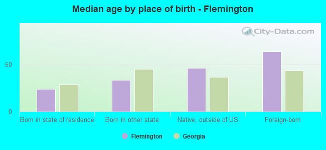 Median age by place of birth - Flemington