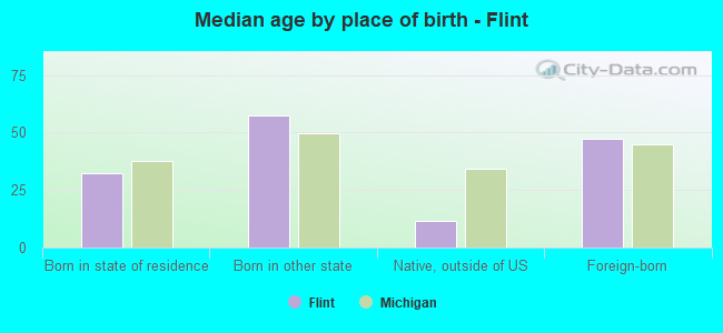 Median age by place of birth - Flint