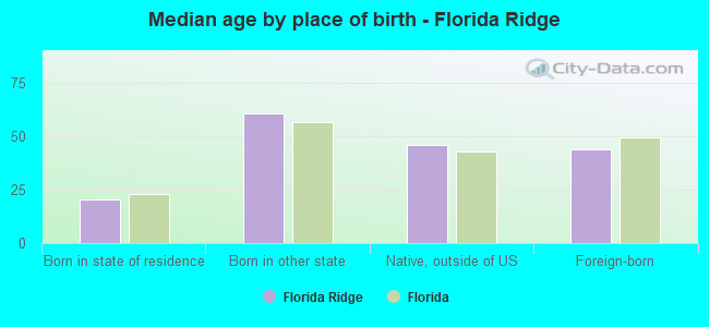 Median age by place of birth - Florida Ridge