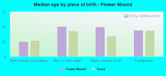 Median age by place of birth - Flower Mound