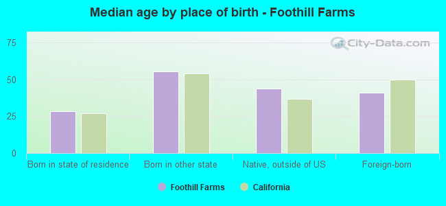 Median age by place of birth - Foothill Farms
