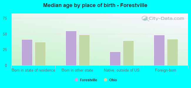 Median age by place of birth - Forestville