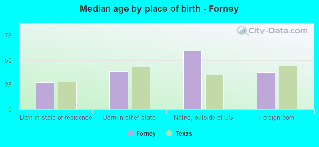 Median age by place of birth - Forney