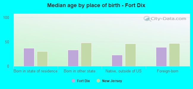 Median age by place of birth - Fort Dix