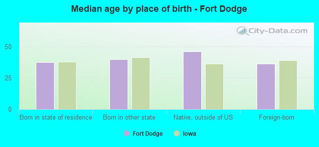 Median age by place of birth - Fort Dodge