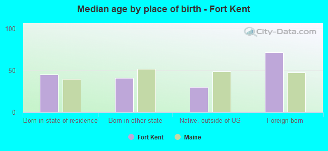 Median age by place of birth - Fort Kent