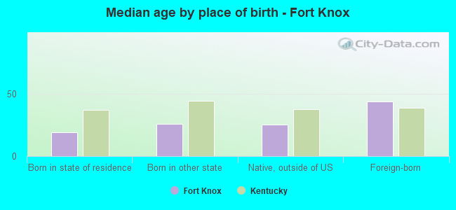 Median age by place of birth - Fort Knox