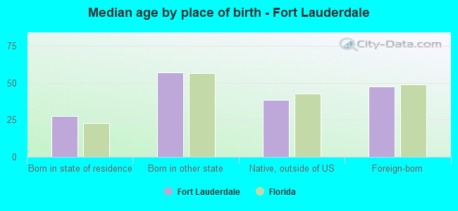 Median age by place of birth - Fort Lauderdale